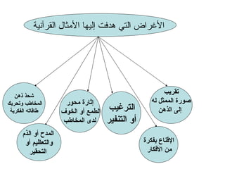 الأغراض التي هدفت إليها الأمثال القرآنية تقريب  صورة الممثل له إلى الذهن الإقناع بفكرة  من الأفكار   إثارة محور  الطمع أو الخوف  لدى المخاطب الترغيب  أو التنفير المدح أو الذم والتعظيم أو التحقير شحذ ذهن  المخاطب وتحريك  طاقاته الفكرية 
