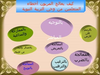 بالترغيب  والترهيب كيف يعالج المربون أخطاء المتعلمين من وحي التربية النبوية   بالممازحة والمداعبة بالرسم على الأرض بالاعتدال والبعد  عن الإملال بالتوجيه  المباشر المعالجة بالتعريض المعالجة بالتوبيخ المعالجة  بالضرب 