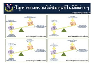 ปั ญหาของความไม่ สมดุุลย์ ในมิตต่างๆ
                               ิ ๆ
 