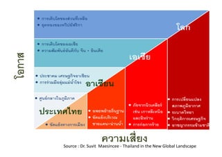 Source : Dr. Suvit  Maesincee ‐ Thailand in the New Global Landscape
 