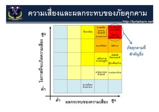 ความเสี่ยงและผลกระทบของภัยคุุกคาม


                           ภัยคุกคามที่
                            สําคัญยิ่ง
 