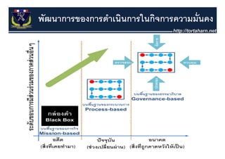 พัฒนาการของการดําเนินการในกิจการความมั่นคง
 