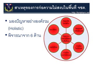 สาเหตุของการก่ อความไม่ สงบในพืนที่ จชต.
                                   ้

• มองปั ญหาอย่างองค์รวม
  (Holistic)
• พิจารณาจาก 6 ด้ าน
 