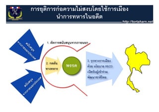 การยุตการก่ อความไม่ สงบโดยใช้ การเมือง
      ิ
         นาการทหารในอดต
         นําการทหารในอดีต
 