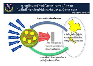 การยุตความขัดแย้ งในการก่ อความไม่ สงบ
          ิ
ในพนท จชต.โดยใชสงคมวฒนธรรมนาการทหาร
ในพืนที่ จชต.โดยใช้ สังคมวัฒนธรรมนําการทหาร
    ้
 