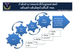 กําลังอํานาจของชาติกับยุทธศาสตร์
         เสริมสร้ างสันติสขในพืนที่ จชต
         เสรมสรางสนตสุขในพนท จชต.
                               ้

                                                               “คนไทยทุกคนใน
                                            สงคม
                                            สังคม              ทุกภาคอยู่ ร่ วมกน
                                                                                ั
                                          เศรษฐกิจ               อย่ างสงบสุขมี
                       สังคม                                   ความสมานฉันท์ ”
                      การเมือง
        สังคม
        ทหาร                                            • ขั้นที่ 4
                                                        • ยังยืน
                                                            ่
                                          • ขั้นที่ 3
                                          • สมานฉันท์
ทหาร                        • ขั้นที่ 2
                • ขั้นที่ 1 • รุ ก
                • ยัน
 