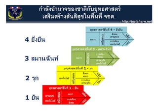 กําลังอํานาจของชาติกับยุทธศาสตร์
  เสรมสรางสนตสุขในพืนที จชต
  เสริมสร้ างสันติสขในพนท่ จชต.
                       ้
 
