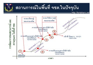 สถานการณ์ ในพืนที่ จชต.ในปั จจุุบน
              ้                  ั
 