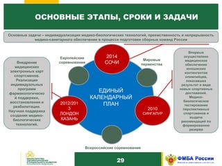 29 ОСНОВНЫЕ ЭТАПЫ, СРОКИ И ЗАДАЧИ 1 2 Европейские соревнования ЕДИНЫЙ КАЛЕНДАРНЫЙ ПЛАН 2014 СОЧИ 2012 /2013 ЛОНДОН КАЗАНЬ 2010 СИНГАПУР Мировые первенства Всероссийские соревнования Основные задачи – индивидуализация медико-биологических технологий, преемственность и непрерывность медико-санитарного обеспечения в процессе подготовки сборных команд России Внедрение медицинских электронных карт спортсменов. Реализация индивидуальных программ фармакологической поддержки, восстановления и реабилитации. Научная поддержка создания медико-биологических технологий. Впервые осуществлено медицинское обеспечение юношеских контингентов олимпийцев, показавших результат в виде новых спортивных достижений. Медико-биологическое тестирование перспективных спортсменов и выдача рекомендаций по формированию резерва 