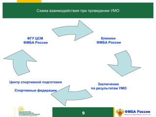 1 0 Схема взаимодействия при проведении УМО Клиники  ФМБА России Заключение  по результатам УМО ФГУ ЦСМ  ФМБА России Центр спортивной подготовки Спортивные федерации 