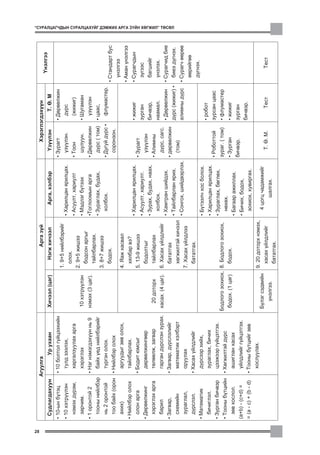 28
                           Àãóóëãà                                            Àðãà ç¿é                                  Õýðýãëýãäýõ¿¿í
                                                                                                                                                ¯íýëãýý
      Ñóäëàãäàõóóí                   Óð óõààí        Õè÷ýýë (öàã)        Íýãæ õè÷ýýë            Àðãà, õýëáýð        ¯ç¿¿ëýí       Ò. ª. Ì
     • 10-ûí á¿òýö          • 10 áîëòîë ã¿éöýýõèéí                                                                • Çóðàãò     • Äºðâºëæèí
                                                                      1. 9+5 íèéëáýðèéã
     • 10 õýòð¿¿ëýí           òóëä çýýëýõ,                                                  • Õàðèëöàí ÿðèëöàõ.     ¿ç¿¿ëýí.     ä¿ðñ
                                                                        îëîõ.
       íýìýõ ä¿ðýì,           õàðãàëçóóëàõ àðãà                                             • Àñóóëò, õàðèóëò  • Òîîí           (æèæèã)
                                                                      2. 9+5 æèøýý
       çàð÷èì.                õýðýãëýõ               10 õýòð¿¿ëýí                           • Ìýäëýã á¿òýýõ      øóëóóí.      • Øóãàìàí
                                                                        áîäñîí àðãûã
     • 1 îðîíòîé 2          • Íýã íýìýãäýõ¿¿í íü 9   íýìýõ (3 öàã).                         •Òîãëîîìûí àðãà    • Äºðâºëæèí      ¿ç¿¿ëýí
                                                                        òàéëáàðëàõ.
       òîîíû íèéëáýð          áàéõ ¿åä íèéëáýðèéã                                           • Çóðàãëàõ, áóäàõ,   ä¿ðñ ( òîì) • öààñ,
                                                                      3. 8+7 æèøýý
       íü 2 îðîíòîé           ò¿ðãýí îëîõ.                                                    õîëáîõ.          • Äóãóé ä¿ðñ •   ôëóìàñòåð.
                                                                        áîäîõ.                                                               • Ñòàíäàðò áóñ
       òîî áàéõ (îðîí       • Íèéëáýð îëîõ                                                                       ñîðîíçîí.
                                                                                                                                               ¿íýëãýý
       àõèõ)                  àðãóóäûã çºâ îëîõ,                      4. ßàæ õàñâàë
                                                                                                                                             • Àìàí ¿íýëãýý
     • Íèéëáýð îëîõ           òàéëáàðëàõ.                               õÿëáàð âý?
                                                                                         • Õàðèëöàí ÿðèëöàõ.                  • æèæèã        • Ñóðàã÷äûí
       îëîí àðãà            • Áîäèò þìñûã                             5. 13-9 æèøýý                            • Çóðàãò
                                                                                         • Àñóóëò, õàðèóëò.                   çóðãàí           ç¿ãýýñ
     • Äºðâºëæèíã             äºðâºëæèíãººð                             áîäîëòûã                                 ¿ç¿¿ëýí
                                                                                         • Çóðàõ, áóäàõ, íààõ,                áè÷âýð,          áàãøèéã
       õýðýãëýõ àðãà          òºëººëæ, çàãâàð          20 äîòîðõ        òàéëáàðëàõ                             • Àëèìíû
                                                                                           õîëáîõ.                            íààìàë.          ¿íýëýõ.
       áàðèë                  ãàðãàí ä¿ðñëýí çóðàõ. õàñàõ. (4 öàã).   6. Õàñàõ ¿éëäëèéã                          ä¿ðñ, ñàãñ.
                                                                                         • Õàìòðàí øèéäýõ.                    • Äºðâºëæèí • Ñóðàã÷èä áèå
     • Çàãâàð,              • Çàãâàð, ä¿ðñëýëèéã                        áàòàòãàõ                               • äºðâºëæèí
                                                                                                                                                              “ÑÓÐÀËÖÀÃ×ÄÛÍ ÑÓÐÀËÖÀÕÓÉÃ ÄÝÌÆÈÕ ÀÐÃÀ Ç¯ÉÍ ÕªÃÆÈË” ÒªÑªË




                                                                                         • Òàéëáàðëàí ÿðèõ.                   ä¿ðñ (æèæèã) •   áèåý ä¿ãíýõ.
       ñõåìèéí                ìàòåìàòèê õýëáýðò                         õºãæèëòýé õè÷ýýë                         (òîì)
                                                                                         • Ñîíãîõ, øèéäâýðëýõ.                àëèìíû ä¿ðñ • Ñóðàã÷ ººðºº
       çóðàãëàë,              îðóóëàõ                                 7. Õàñàõ ¿éëäëýý
                                                                                                                                               ººðèéãºº
       ä¿ðñëýë.             • Õàñàõ ¿éëäëèéã                            áàòàòãàõ.
                                                                                                                                               ä¿ãíýõ.
     • Ìàòåìàòèê              ä¿ðñýýð õèéõ,                                              • Á¿òýýë÷ õîñ áîëîõ.
                                                                                                                              • ðîáîò
       áè÷èãëýë.              çóðàãëàõ, áè÷èõ                                            • Õàðèëöàí ÿðèëöàõ.
                                                                                                               • Ðîáîòòîé     çóðñàí öààñ
     • Çóðãàí áè÷âýð          öýýæýýð ã¿éöýòãýõ.                                         • Çóðàãëàõ, áºãëºõ,
                                                    Áîäëîãî çîõèîõ,   8. Áîäëîãî çîõèîõ,                       çóðàã. ( òîì) • ôëóìàñòåð
     • Òîîíû á¿òöèéí        • Õºãæèëòýé ä¿ðñ                                               íºõºõ.
                                                     áîäîõ. (1 öàã)     áîäîõ.                                 • Çóðãàí       • æèæèã
       çºâ õîñëîë.            àøèãëàí õàñàõ                                              • Áàãààð àæèëëàõ.
                                                                                                               áè÷âýð.        çóðãàí
     (a+b) - (c+d) =          ¿éëäëèéã ã¿éöýòãýõ.                                        • Áè÷èõ, áîäîõ,
                                                                                                                              áè÷âýð.
     = (a - c) + (b - d)    • Òîîíû á¿òöèéã çºâ                                            çîõèîõ, õóâèðãàõ.
                              õîñëóóëàõ.                              9. 20 äîòîðõ íýìýõ,
                                                     Á¿ëýã ñýäâèéí                            4 öîãö ÷àäàìæèéã
                                                                        õàñàõ ¿éëäëèéã                              Ò. ª. Ì.       Òåñò           Òåñò
                                                        ¿íýëãýý.                                   øàëãàõ.
                                                                        áàòàòãàõ.
 