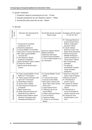 “ÑÓÐÀËÖÀÃ×ÄÛÍ ÑÓÐÀËÖÀÕÓÉÃ ÄÝÌÆÈÕ ÀÐÃÀ Ç¯ÉÍ ÕªÃÆÈË” ÒªÑªË



       8. Öàãèéí òºëºâëºëò
                                           1. Ñîíèðõîë òºð¿¿ëæ ñýäýëæ¿¿ëýõ ¿å øàò - 10 ìèí
                                           2. Àñóóäàë äýâø¿¿ëýõ ¿å øàò /áîäëîãî òàâèëò/ - 10ìèí
                                           3. Õ¿¿õýä áèå äààí àæèëëàõ ¿å øàò - 20ìèí


       9. Àðãàç¿é
     Õè÷ýýëèéí
      ¿å øàò




                                               Áàãøèéí ¿éë àæèëëàãàà áà        Õè÷ýýëèéí ÿâö áà õ¿¿õäèéí Àíõààðàõ ç¿éë áà çîðèëò
                                                        àñóóëò                       áîäîë ñàíàà            – Ê1,Ê2, Ê3, Ê4 /


                                                                                                             Ê1: Õ¿¿õä¿¿ä áîäëîãûã
                                                                                                               óíøèæ íºõöºë äóòóó
                                             1.Ñýäýâ ð¿¿ãýý õ¿¿õäèéí                                           áàéãààã õîîðîíäîî
                                               àíõààðëûí òàòàõ                                                 ÿðèëöàæ ãàéõíà.
                                             2.Áîäëîãîî äýâø¿¿ëýõ                                            Ê2: Çóðàã õàðààä
       Ñýäýëæ¿¿ëýõ - 10 ìèí




                                                õ¿¿õýä áºìáºã òîãëîæ áàéâ.                                     áîäëîãûí ó÷ðûã îëæ,
                                                                               Áîäëîãûã õàðààä ãàéõñàí
                                             Òýäýí äýýð õ¿¿õýä ã¿éæ èðëýý.                                     áîäîõ àðãàà ÿðèëöàíà.
                                                                               áàéäàëòàé áàéíà.
                                             Íèéò õýäýí õ¿¿õýä áºìáºã                                        - Íèéòýýð óíøóóëíà.
                                                                               Õîîðîíäîî ÿðèëöàíà.
                                               òîãëîñîí áý?                                                    Áºìáºãòýé áîäëîãî
                                                                               Õ: Áîäîæ áîëîõã¿é áàéíà.
                                             Á: Ýíý áîäëîãûã áîäú¸.                                            çîõèîæ àíõààðëûã íü
                                                                               Õ: Òîî íü áàéõã¿é áàéíà ãýõ
                                               Áîäëîãîî óíøààðàé.                                              òàòàæ àñóóëò òàâèíà.
                                                                               ìýò ÿðèëöàíà.
                                             -Çóðãàí áè÷âýðýý ãàðãàæ òàâèíà.                                 - Çºâ òîîëóóëàõàä
                                             Á: Áîäëîãîî ã¿éöýýå.                                              àíõààðàõ
                                             -Çóðãàà ãàðãàæ èðýýä àñóóëò                                     - Òîî îðîîã¿é
                                               àñóóíà.                                                         ºã¿¿ëáýðèéã àíçààð÷
                                                                                                               òîîíä àíõààðàë
                                                                                                               õàíäóóëàõ
                                             Á: Õýäýí õ¿¿õýä áºìáºã òîãëîæ     Õ: 9 õ¿¿õýä áºìáºã òîãëîæ     - Áîäîëãûí íºõöºë áà
       Àñóóäàë äýâø¿¿ëýõ ¿å øàò - 10 ìèí




                                               áàéíà âý.? Òîîëîîðîé.             áàéíà.                        àñóóëò äýýð àíõààðàõ
                                             Á: Õýäýí õ¿¿õýä íýìýãäýæ ã¿éæ     Õ: 5 õ¿¿õýä ã¿éæ èðëýý.       -Íèéòýýð óíøóóëíà.
                                               èðñýí áý? Òîîëîîðîé.            - 9 õ¿¿õýä òîãëîæ áàéâ.       Ê1: Ìàòåìàòèê ¿ã
                                             Á: ªã¿¿ëáýðýý ã¿éöýýå.            Òýäýí äýýð 5 õ¿¿õýä ã¿éæ        õýëëýãò ñóðãàõ
                                                äîòîð òîîãîî òàâèíà.             èðýâ. Íèéò õýäýí õ¿¿õýä     Ê2: Áîäëîãûí íºõöºë
                                             Á: Îäîî áîäëîãîî áîäîõ óó?          áîëñîí áý?                    , ºãºãäºë, àñóóëòûã
                                               óíøààðàé.                       Õ: Îäîî áîäîæ áîëíî.            îéëãîõ
                                             3.Áîäîõ àðãàà îëîõ:               Õ: Íèéëýýä õýä âý ãýæ         Ê3: Ìàòåìàòèê ¿ã
                                             Á: ßìàð ¿éëäëýýð áîäîõ âý?          àñóóæ áàéíà.                  õýëëýãýý ìàòåìàòèê
                                               ßìàð áè÷èãëýë õèéõ âý?          Õ: Íýìýõ ¿éëäëýýð áîäíî         çàãâàðò îðóóëàí îëîõ
                                             4.ªìíºõ áîäîæ áàéñàí íýìýõ        Õ: 9+5 ãýæ áè÷íý.             Ê4: Áîäëîãûã îëîí
                                               ¿éëäëýýñ þóãààðàà èæèë,         Õ: Àäèëõàí áàéíà.               àðãààð áîäîæ, óòãûã
                                               þóãààðàà ººð áàéíà âý?          Õ: 10-ààñ èõ òîî áîëîîä         îëîõ
                                                                                 áàéíà.




30
 