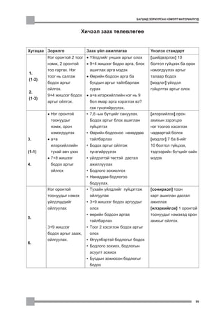 ÁÀÃØÈÄ ÇÎÐÈÓËÑÀÍ ÍÝÌÝËÒ ÌÀÒÅÐÈÀËÓÓÄ



                          Õè÷ýýë çààõ òºëºâëºãºº


Õóãàöàà Çîðèëãî             Çààõ ¿éë àæèëëàãàà               ¯íýëýõ ñòàíäàðò
        Íýã îðîíòîé 2 òîîã • ¯éëäëèéã óíøèõ àðãûã îëîõ       [øèéäâýðëýõ] 10
        íýìæ, 2 îðîíòîé     • 9+4 æèøýýã áîäîõ àðãà, áëîê    áîëòîë ã¿éöýýõ áà îðîí
        òîî ãàðãàõ. Íýã      àøèãëàõ àðãà ìýäýõ              íýìýãä¿¿ëýõ àðãûã
1.
        òîîã íü ñàëãàæ      • ªºðèéí áîäñîí àðãà áà          òàëààð áîäîõ
(1-2)
        áîäîõ àðãûã          áóñäûí àðãûã òàéëáàðëàæ         [ìýäëýã] ¿éëäýë
        îéëãîõ.              ñóðàõ                           ã¿éöýòãýõ àðãûã îëîõ
2.
        9+4 æèøýýã áîäîõ    • à+â èëýðõèéëëèéí íýã íü 9
(1-3)
        àðãûã îéëãîõ.        áîë ÿìàð àðãà õýðýãëýõ âý?
                             ãýæ ã¿íçãèéð¿¿ëýõ.
        • Íýã îðîíòîé       • 7,8 -ûí á¿òöèéã ñàíóóëàõ.      [èëýðõèéëýõ] îðîí
         òîîíóóäûã           Áîäîõ àðãûã áëîê àøèãëàí        àõèõûí çýðýãöýý
         íýìæ, îðîí          ã¿éöýòãýõ                       íýã òîîãîî õýñýãëýõ
         íýìýãä¿¿ëýõ        • ªºðèéí áîäñîíîî íºõºääºº       ÷àäâàðòàé áîëîõ
3.      • à+â                òàéëáàðëàõ                      [ìýäëýã] 7 áà 8-èéã
         èëýðõèéëëèéí       • Áîäîõ àðãûã îéëãîæ             10 áîëòîë ã¿éöýýõ,
(1-1)    òóõàé àâ÷ ¿çýõ      ã¿íçãèéð¿¿ëýõ                   òýäãýýðèéí á¿òöèéã ñàéí
        • 7+8 æèøýýã        • ¿éëäýëòýé òºñòýé äàñãàë        ìýäýõ
4.       áîäîõ àðãûã         àæèëëóóëàõ
         îéëãîõ             • Áîäëîãî çîõèîëãîõ
                            • Íºõºääºº áîäëîãîî
                             áîäóóëàõ.
        Íýã îðîíòîé         • Òóõàéí ¿éëäëèéã ã¿éöýòãýæ      [ñîíèðõîë] òîîí
        òîîíóóäûã íýìýõ      îéëãóóëàõ                       êàðò àøèãëàí äàñãàë
        ¿éëäë¿¿äèéã         • 3+9 æèøýýã áîäîõ àðãóóäûã      àæèëëàõ
        îéëãóóëàõ            îëîõ                            [èëýðõèéëýõ] 1 îðîíòîé
                            • ººðèéí áîäñîí àðãàà            òîîíóóäûã íýìýõýä îðîí
5.
                             òàéëáàðëàõ                      àõèõûã îéëãîõ.
        3+9 æèøýýã          • Òîîã 2 õýñýãëýí áîäîõ àðãûã
        áîäîõ àðãûã çààæ,    îëîõ
        îéëãóóëàõ.          • ªã¿¿ëáýðòýé áîäëîãûã áîäîõ
6.
                            • Áîäëîãî çîõèîõ, áîäëîãûí
                             àñóóëò çîõèîõ
                            • Áóñäûí çîõèîñîí áîäëîãûã
                             áîäîõ




                                                                                       99
 