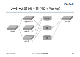 ソーシャル期 (4) – 図 (MQ + Worker)


                              Queue
             Appサーバ                   Worker


                               DB
    httpd    Appサーバ


                               DB
             Appサーバ




2011年2月17日        ウェブアーキテクチャの歴史と未来             30
 