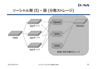 ソーシャル期 (5) – 図 (分散ストレージ)


                             (Queue)
             Appサーバ                        (Worker)


                              (KVS)
    httpd    Appサーバ


                              (KVS)
             Appサーバ
                                BASE 対応分散ストレージ




2011年2月17日        ウェブアーキテクチャの歴史と未来                    31
 