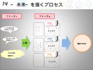 “ 未来”を描くプロセス future wants  ● ● ● ● ● ● ● ● ● ● ● ● ● ● ● ● ● ● ● ● ● ● 分類 ● ● ● ● ● ● ● ● ● ● ● ● ● ● ● ● ● ● 価値観 / ニーズ A 価値観 / ニーズ B 価値観 / ニーズ C ● ● ● ● ● ● ● ● ● ● ● ● ● ● ● ● ● ● ● ● ● ● ● ● ● ● ● アイデア アイデア アイデア ● ● ● ● ● ● ● ● ● ● ● ● いつも発見のある街がいいなぁ 街にあった音楽聴きたい！ Output フェーズ 1 フェーズ 2 