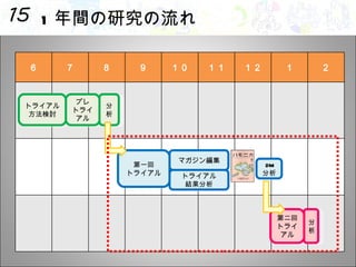 1 年間の研究の流れ トライアル 方法検討 プレ トライアル 分析 第一回 トライアル マガジン編集 トライアル 結果分析 DM 分析 第二回 トライ アル 分析 ６ ７ ８ ９ １０ １１ １２ １ ２ 