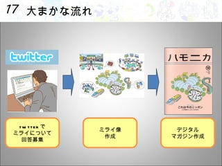 大まかな流れ twitter で ミライについて 回答募集 ミライ像 作成 デジタル マガジン作成 