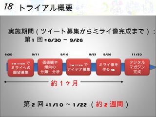 トライアル概要 実施期間（ツイート募集からミライ像完成まで）： 　　第 1 回 =8/30 ～ 9/26 　　 8/30 9/11 9/16 9/21 9/26 11/20 約１ヶ月 　　第 2 回 =1/10 ～ 1/22 （ 約 2 週間 ） twitter で ミライへの 願望募集 価値観や 傾向の 分類・分析 twitter で アイデア募集 ミライ像を 作る WS デジタル マガジン 完成 