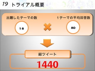 トライアル概要 出題したテーマの数 １テーマの平均回答数 18 80 1440 総ツイート 