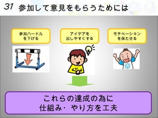 参加して意見をもらうためには これらの達成の為に 仕組み・やり方を工夫 参加ハードル を下げる アイデアを 出しやすくする モチベーション を保たせる 