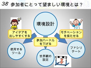 参加者にとって望ましい環境とは？ 環境設計 使用する ツール 世界観の 設定 参加ハードル を下げる アイデアを 出しやすくする モチベーション を保たせる ファシリ テート 