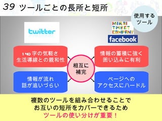 ツールごとの長所と短所 複数のツールを組み合わせることで お互いの短所をカバーできるため ツールの使い分けが重要！ 140 字の気軽さ 生活導線との親和性 情報の蓄積に強く 囲い込みに有利 ページへの アクセスにハードル 情報が流れ 話が追いづらい 相互に 補完 使用する ツール 