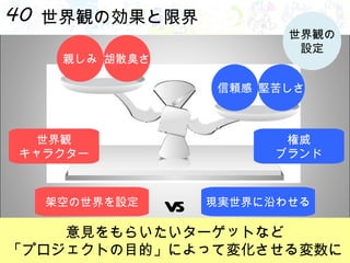 世界観の効果と限界 親しみ 胡散臭さ 堅苦しさ 信頼感 権威 ブランド 世界観 キャラクター 架空の世界を設定 現実世界に沿わせる VS 世界観の 設定 意見をもらいたいターゲットなど 「プロジェクトの目的」によって変化させる変数に 