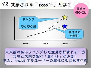 共感される「 2030 年」とは？ 2010 2030 1990 裏付けの 必要性 ジャンプ ↓ ワクワク感 未来感のあるジャンプした意見が好まれる一方 現在と未来を繋ぐ「裏付け」が必要！ また、 tweet するユーザーの属性にも注意すべき 共感を 得るには 