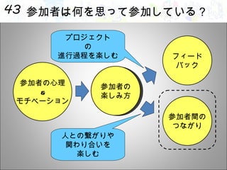 参加者は何を思って参加している？ 自分の アイデア ブレスト 参加者の心理 & モチベーション 参加者間の つながり フィード バック プロジェクト の 進行過程を楽しむ 人との繋がりや 関わり合いを 楽しむ 他人の 面白い意見を 見つける ワーク ショップに 参加したい 参加者の 楽しみ方 