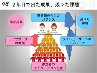 ２年目で出た成果、残った課題 参加者の モチベーション分析 運営側の介入の バランス 出た成果 残った 課題 コアサポーター の増加 ライトユーザーへの アプローチ 