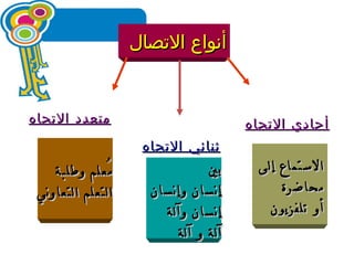 أنواع الاتصال أحادي الاتجاه ثنائي الاتجاه متعدد الاتجاه الاستماع إلى محاضرة أو تلفزيون بين إنسان وإنسان إنسان وآلة آلة و آلة مُعلم وطلبة التعلم التعاوني 