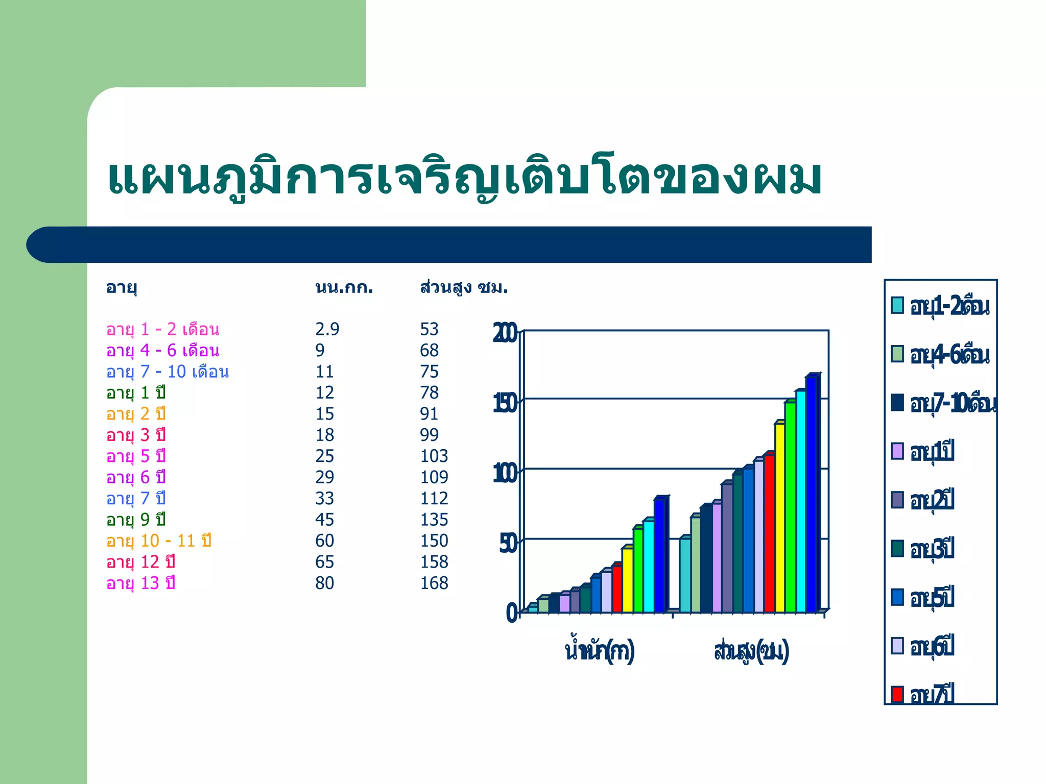 แผนภูมิการเจริญเติบโตของผม อายุ นน . กก . ส่วนสูง ซม . อายุ  1  -  2   เดือน   2.9 53 อายุ  4  -  6   เดือน 9 68 อายุ  7  -  10   เดือน 11 75 อายุ  1   ปี 12 78 อายุ  2   ปี 15 91 อายุ  3   ปี 18 99 อายุ  5   ปี 25 103 อายุ  6   ปี   29 109 อายุ  7   ปี 33 112 อายุ  9   ปี 45 135 อายุ  10  -  11   ปี 60 150 อายุ  12   ปี 65 158 อายุ  13   ปี 80 168 