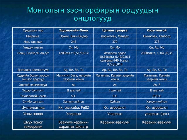 Монгол орны Зэс-порфирын орд /заавал үз/