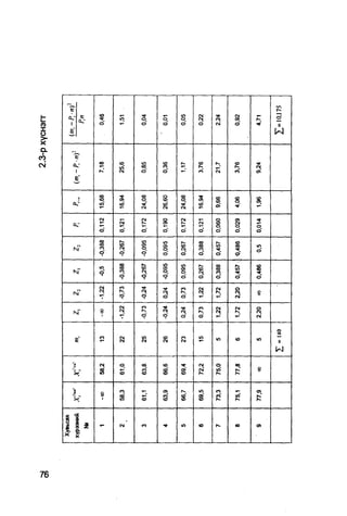 t



                                                                                                              t
                                                                                                              o


                                                                                                         Csi
                                                                                                              X
                                                                                                              X


                                                                                                             co
                                                                                                              P)
                                                                                                              >-
                                                                                                              Cl
Хувьсах




                                                                                                                    S




                  ;t
                       V
                                                                            N




                                   £
                                                                                                        1
хүрээний




                                                                                     0,-
                                                                                                        e;




                                                   N"
                                                                                            a.1




                                                          IsT
                                                                   NT
  №




  -
                                                   8




                 8
                                                          -1,22    -0,5 | -0,388    0,112   15,68        7,18




                                    eo
                       58,2                                                                                     |       0.46   j




   C
                                   C
                                   C
             58,3      61,0                       -1,22   -0,73   -0,388   -0,267   0,121   16,94        25,6           1,51




    M
                                    M
                                    M




             £
                                   C
                                   in
                                                  -0,73   -0,24   -0,267   -0,095   0,172   24,08        0.85           0.04




   <o
                       63,8




                                    M
                                             II




                                   C
                                   to
             63.9      66,6   I                   -0,24   0,24    -0,095   0,095    0,190   26,60        0,36           0,01




                                    M
           I _                                                                                      I           I




   Io
             66,7      69,4                       0,24    0.73    0,095    0,267    0,172   24,08        1,17           0.05




                                   Csl
                                                                                            16.94        3,76




   <o
             69,5      72.2                       0,73    1,22    0,267    0,388    0,121                               0,22




                                    1Л
                                                            C




                                   in
             73,3      75,0                       1,22            0,388    0,457    0,060   9,66    Г    21,7           2,24




                                                             M
                                                                               to

                                                                           P
                                                                               eo




                                   to




                 in
                       77,8                       1.72    2,20    0,457             0,029   4,06         3,76           0,92




   CO
                                                                            o




                                                          8




                       8



             fc
                                   in
                                                                            in

                                                  2,20            0,486             0,014   1,96         9,24           4,71




   o>
             o>
                                  H
                                         e
                                   u
                                                                                                                    £=10.175
 