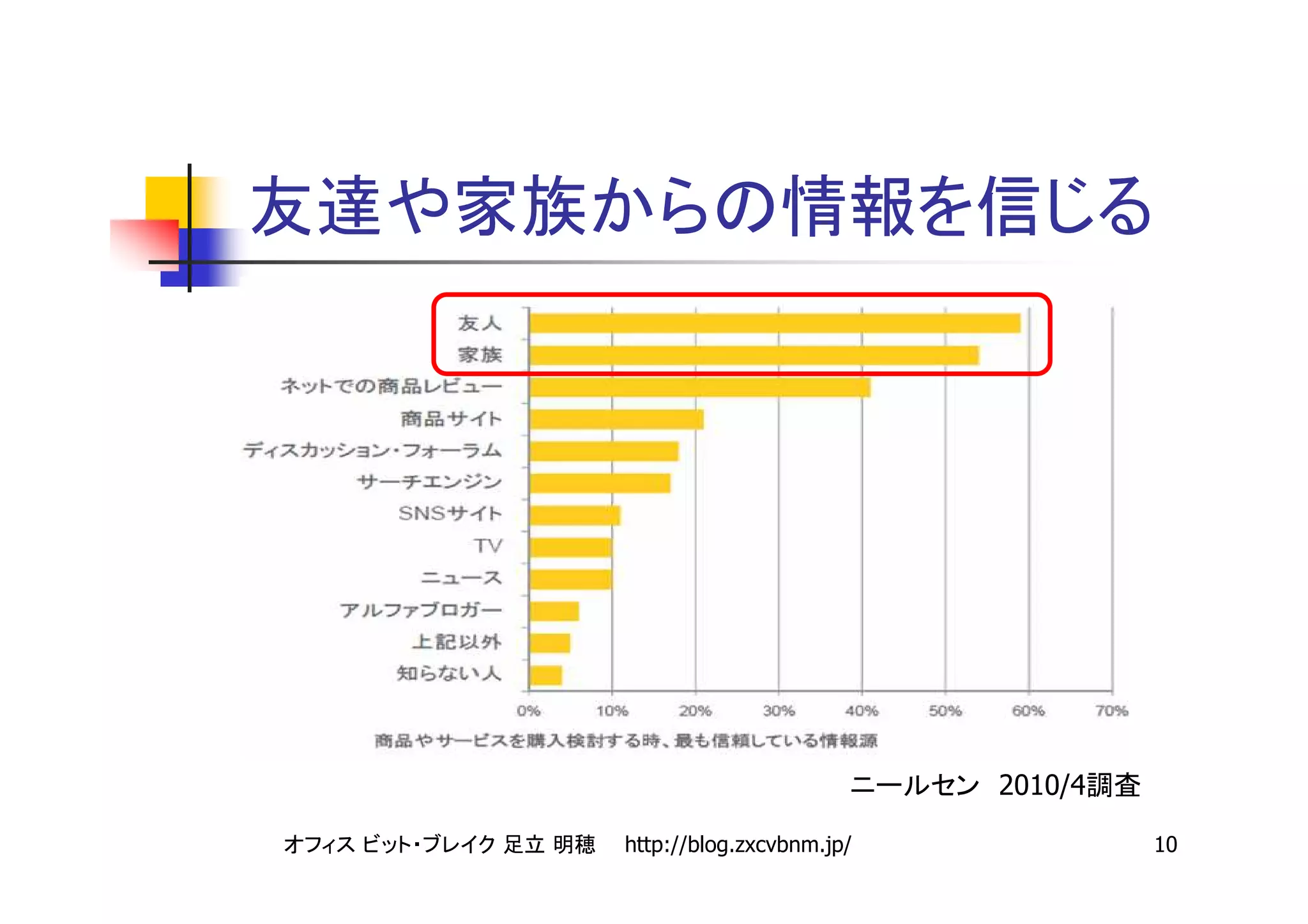 2010/4

http://blog.zxcvbnm.jp/            10
 