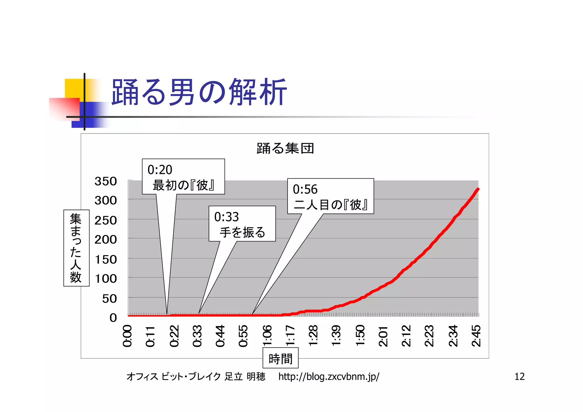0:20
    350
                                                              0:56
    300
集   250                               0:33
ま
っ   200
た
人   150
数   100
    50
     0
          0:00
                 0:11
                        0:22
                               0:33
                                      0:44
                                             0:55
                                                    1:06
                                                            1:17
                                                                   1:28
                                                                          1:39
                                                                                 1:50
                                                                                        2:01
                                                                                               2:12
                                                                                                      2:23
                                                                                                             2:34
                                                                                                                    2:45
                                                           http://blog.zxcvbnm.jp/                                         12
 