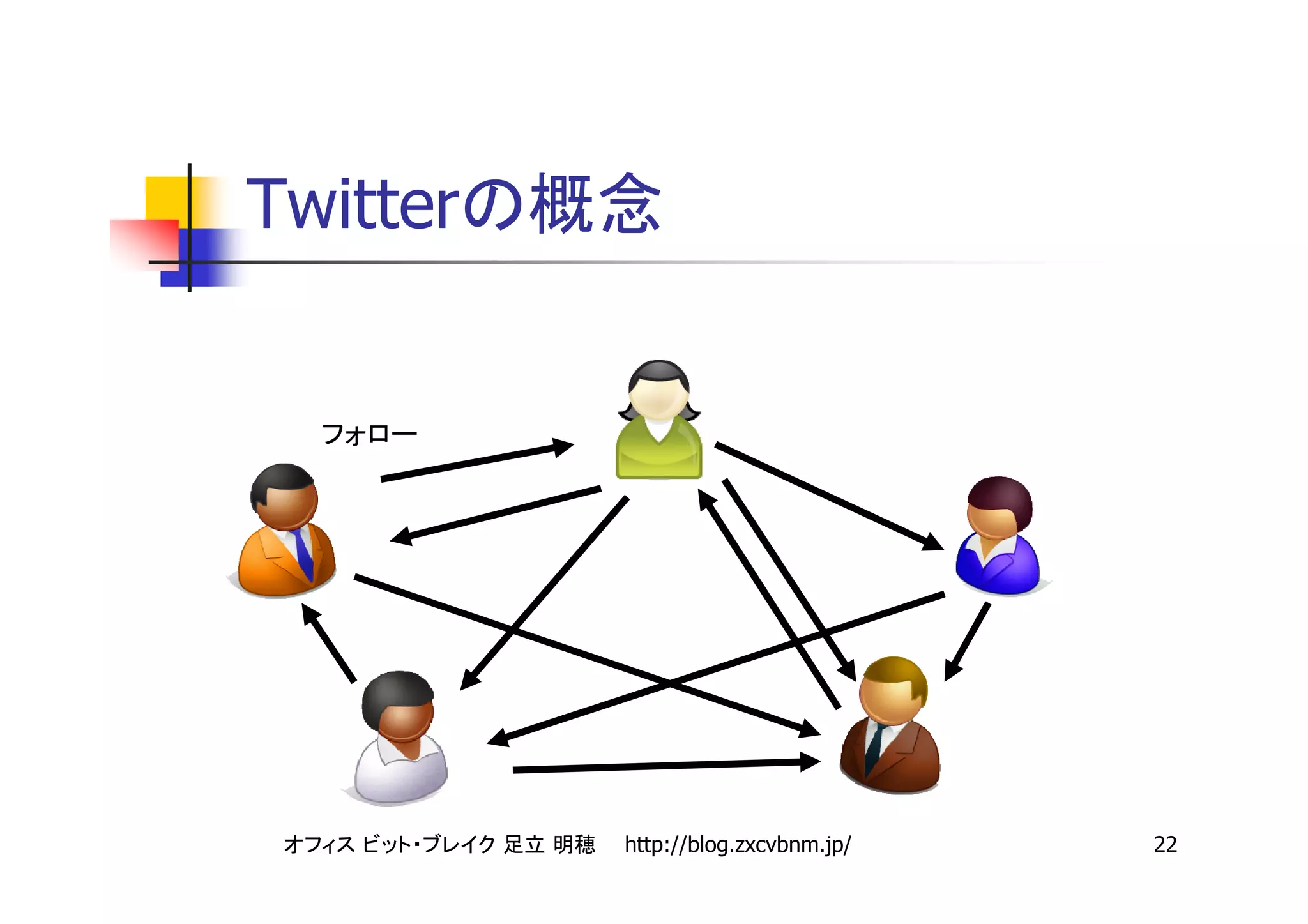 Twitter




          http://blog.zxcvbnm.jp/   22
 