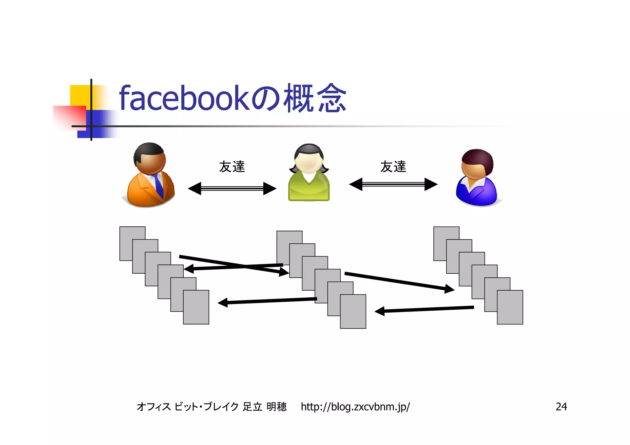 facebook




           http://blog.zxcvbnm.jp/   24
 