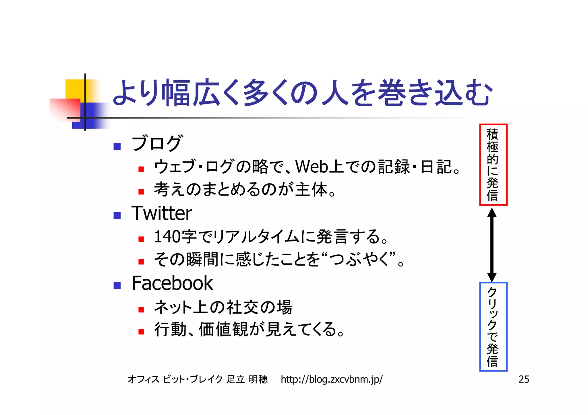 積
                                             極
                                             的
              Web                            に
                                             発
                                             信
Twitter
  140
                   “                 ”
Facebook                                 ク
                                         リ
                                         ッ
                                         ク
                                         で
                                         発
                                         信
           http://blog.zxcvbnm.jp/               25
 