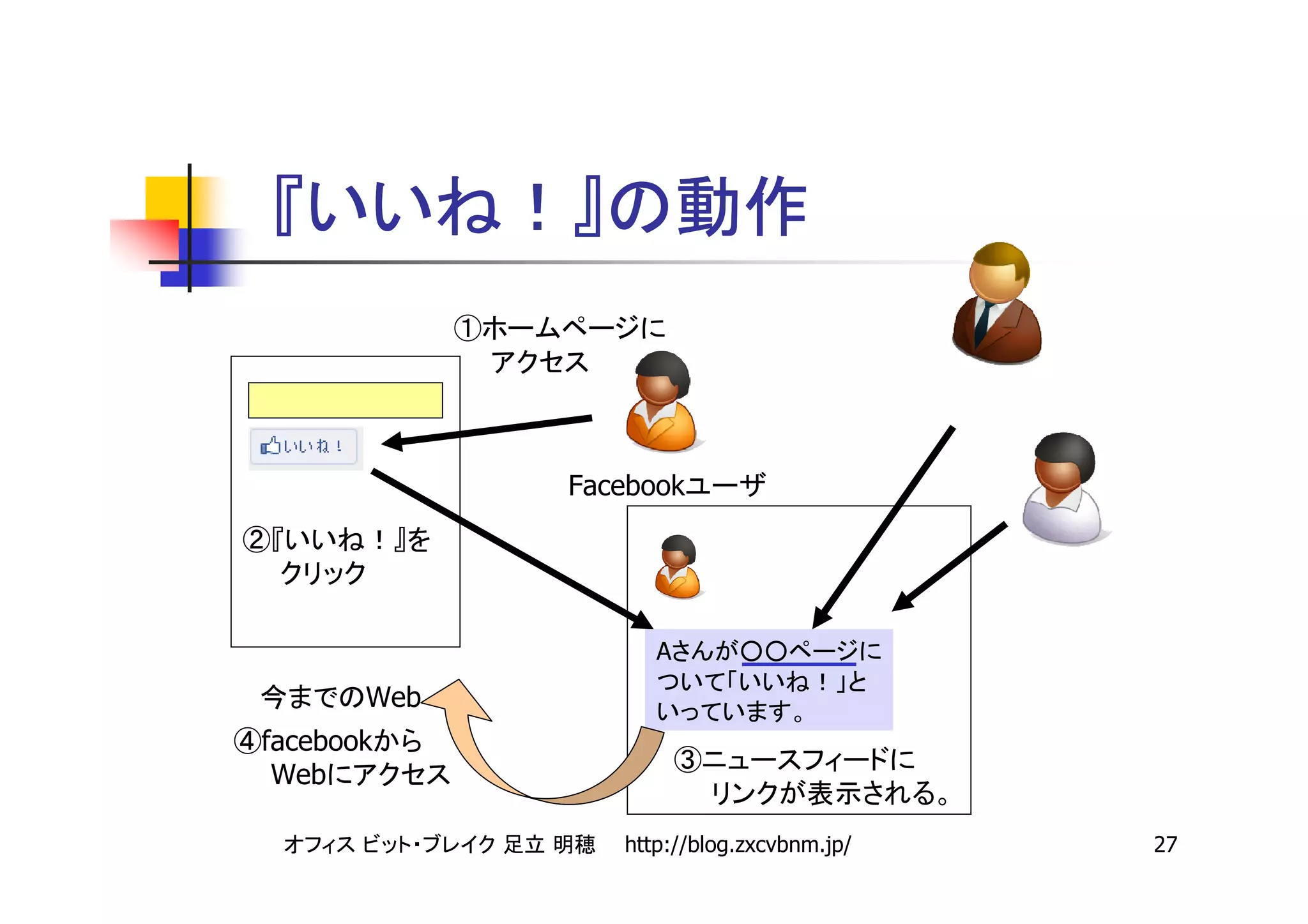 ①




                  Facebook
②


                        A       ○○
        Web
④facebook
                            ③
  Web

                     http://blog.zxcvbnm.jp/   27
 