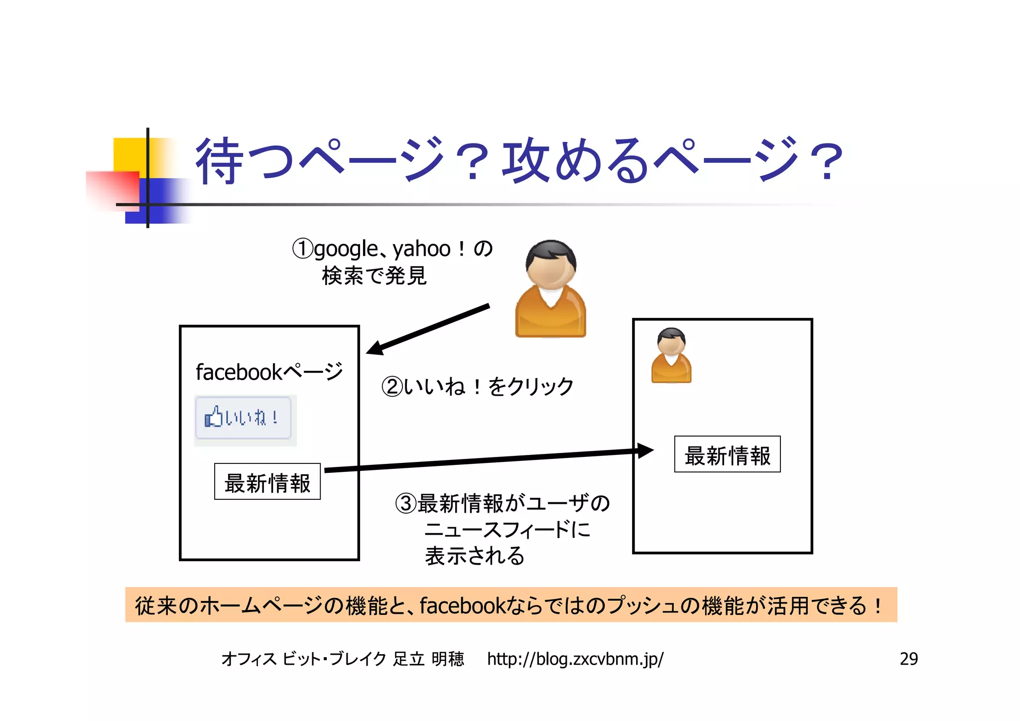 ①google yahoo




facebook
                  ②




                   ③



                       facebook

                             http://blog.zxcvbnm.jp/   29
 