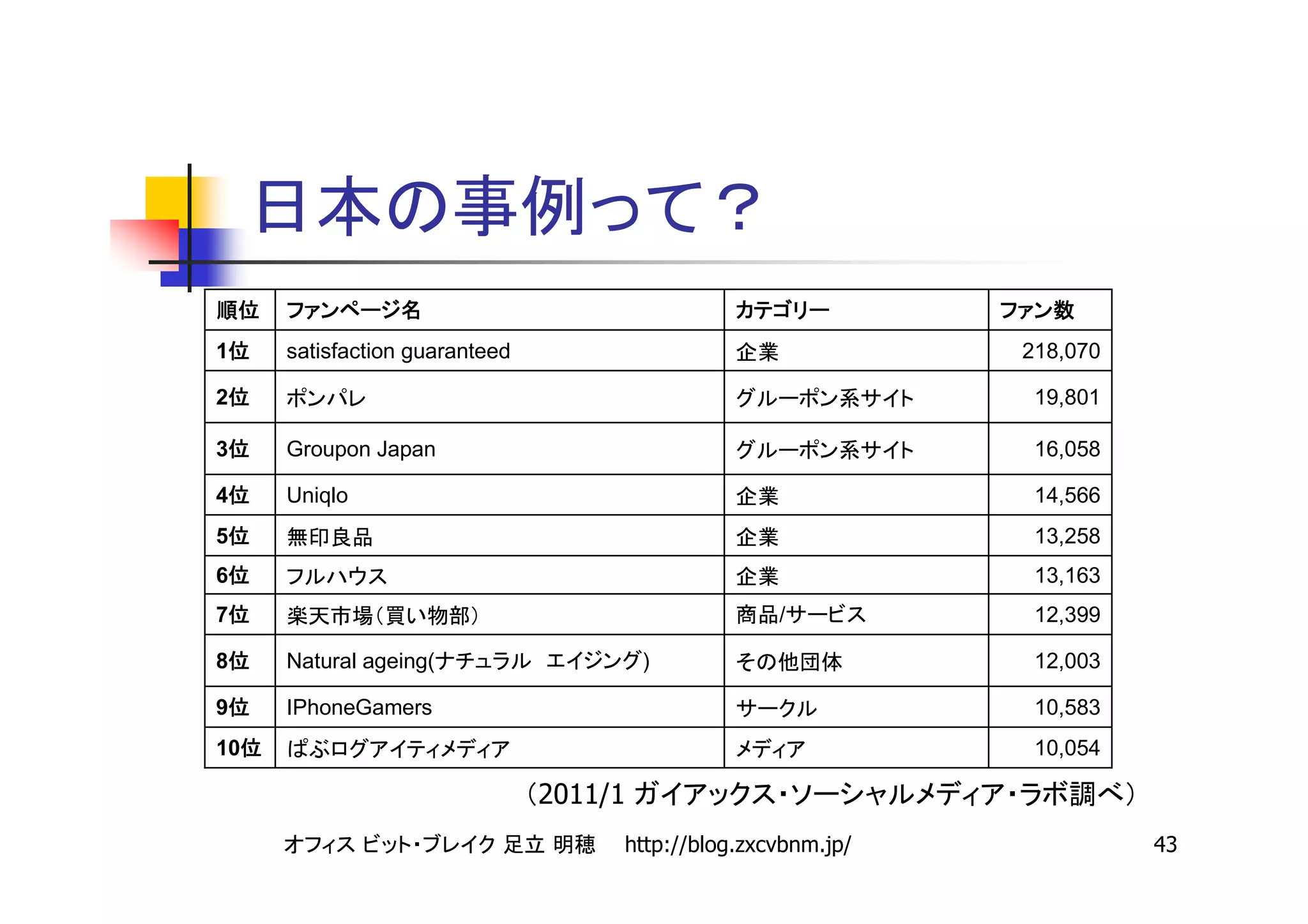 1    satisfaction guaranteed                                  218,070

2                                                              19,801

3    Groupon Japan                                             16,058

4    Uniqlo                                                    14,566
5                                                              13,258
6                                                              13,163
7                                                  /           12,399

8    Natural ageing(                    )                      12,003

9    IPhoneGamers                                              10,583
10                                                             10,054

                               2011/1
                                    http://blog.zxcvbnm.jp/             43
 