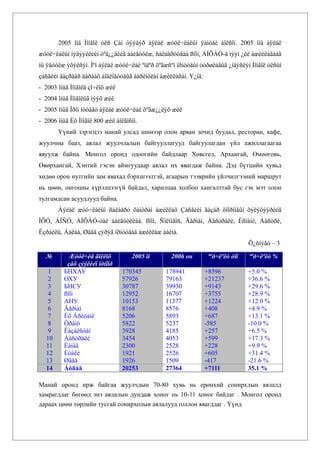 2005 îíä Ìîíãîë óëñ Çàì òýýâýð àÿëàë æóóë÷ëàëûí ÿàìòàé áîëñîí. 2005 îíä àÿëàë
æóóë÷ëàëûí ìýäýýëëèéí òºâ¿¿äèéã áàéãóóëæ, ñàëáàðóóäàà ßïîí, ÁÍÕÀÓ-ä íýýí ¿éë àæèëëàãààã
íü ÿâóóëæ ýõýëñýí. Ìºí àÿëàë æóóë÷ëàë ºíäºð õºãæñºí îðíóóäûí òóðøëàãûã ¿íäýñëýí Ìîíãîë óëñûí
çàñãèéí ãàçðààñ äàðààõ áîäëîãóóäûã áàðèìòëàí àæèëëàñàí. Y¿íä:
- 2003 îíûã Ìîíãîëä çî÷ëîõ æèë
- 2004 îíûã Ìîíãîëûã íýýõ æèë
- 2005 îíûã Îðîí íóòàãò àÿëàë æóóë÷ëàë õºãæ¿¿ëýõ æèë
- 2006 îíûã Èõ Ìîíãîë 800 æèë áîëãîñîí.
       Үүний зэрэгцээ манай улсад шинээр олон арван зочид буудал, ресторан, кафе,
жуулчны бааз, аялал жуулчлалын байгууллагууд байгуулагдан үйл ажиллагаагаа
явуулж байна. Монгол оронд одоогийн байдлаар Хөвсгел, Архангай, Өмнөговь,
Өвөрхангай, Хэнтий гэсэн аймгуудаар аялал их явагдаж байна. Дэд бүтцийн хувьд
хөдөө орон нутгийн зам явахад бэрхшээлтэй, агаарын тээврийн үйлчилгээний маршрут
нь цөөн, онгоцны хүрэлцээгүй байдал, харилцаа холбоо хангалттай бус гэх мэт олон
тулгамдсан асуудлууд байна.
       Àÿëàë æóó÷ëàëûí ñàëáàðò õàìòðàí àæèëëàõ Çàñãèéí ãàçàð õîîðîíäûí õýëýöýýðèéã
ÎÕÓ, ÁÍÑÓ, ÁÍÕÀÓ-òàé áàéãóóëëàà. ßïîí, Ñîëîíãîñ, Ãåðìàí, Àâñòðàëè, Èñïàíè, Àâñòðè,
Èçðàéëü, Áàëáà, Øâåä çýðýã îðíóóäàä àæèëëàæ áàéíà.
                                                                                Õ¿ñíýãò – 3

  №         Æóóë÷èä ãîëëîõ          2005 îí       2006 он        ªºð÷ëºëò òîî   ªºð÷ëºëò %
           çàõ çýýëèéí îðíîîð
   1      БНХАУ                  170345         178941          +8596           +5.0 %
   2      ОХУ                    57926          79163           +21237          +36.6 %
   3      БНСУ                   30787          39930           +9143           +29.6 %
   4      ßïîí                   12952          16707           +3755           +28.9 %
   5      АНУ                    10153          11377           +1224           +12.0 %
   6      Ãåðìàí                 8168           8576            +408            +4.9 %
   7      Èõ Áðèòàíè             5206           5893            +687            +13.1 %
   8      Ôðàíö                  5822           5237            -585            -10.0 %
   9      Êàçàêñòàí              3928           4185            +257            +6.5 %
  10      Àâñòðàëè               3454           4053            +599            +17.3 %
  11      Êàíàä                  2300           2528            +228            +9.9 %
  12      Èòàëè                  1921           2526            +605            +31.4 %
  13      Øâåä                   1926           1509            -417            -21.6 %
  14      Áóñàä                  20253          27364           +7111           35.1 %

Манай оронд ирж байгаа жуулчдын 70-80 хувь нь ерөнхий сонирхлын аялалд
хамрагддаг бөгөөд энэ аялалын дундаж хоног нь 10-11 хоног байдаг . Монгол оронд
дараах цөөн төрлийн тусгай сонирхолын аялалууд голлон явагддаг . Үүнд
 