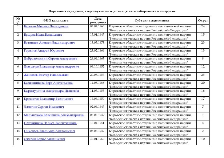Список кандидатов в депутаты 2023. Список кандидатов в депутаты гомель. Список кандидатов в депутаты гомель. Информация о кандидатах. Информационный плакат о кандидатах в депутаты.