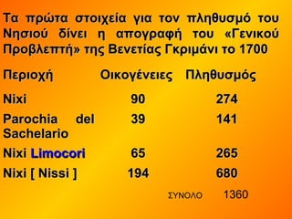 Τα πρώτα στοιχεία για τον πληθυσμό τουΤα πρώτα στοιχεία για τον πληθυσμό του
Νησιού δίνει η απογραφή του «ΓενικούΝησιού δίνει η απογραφή του «Γενικού
Προβλεπτή» της Βενετίας Γκριμάνι το 1700Προβλεπτή» της Βενετίας Γκριμάνι το 1700
ΠεριοχήΠεριοχή ΟικογένειεςΟικογένειες ΠληθυσμόςΠληθυσμός
ΝΝixiixi 9090 274274
ParochiaParochia deldel
SachelarioSachelario
3939 141141
NixiNixi LimocoriLimocori 6565 265265
Nixi [ Nissi ]Nixi [ Nissi ] 194194 680680
ΣΥΝΟΛΟ 1360
 