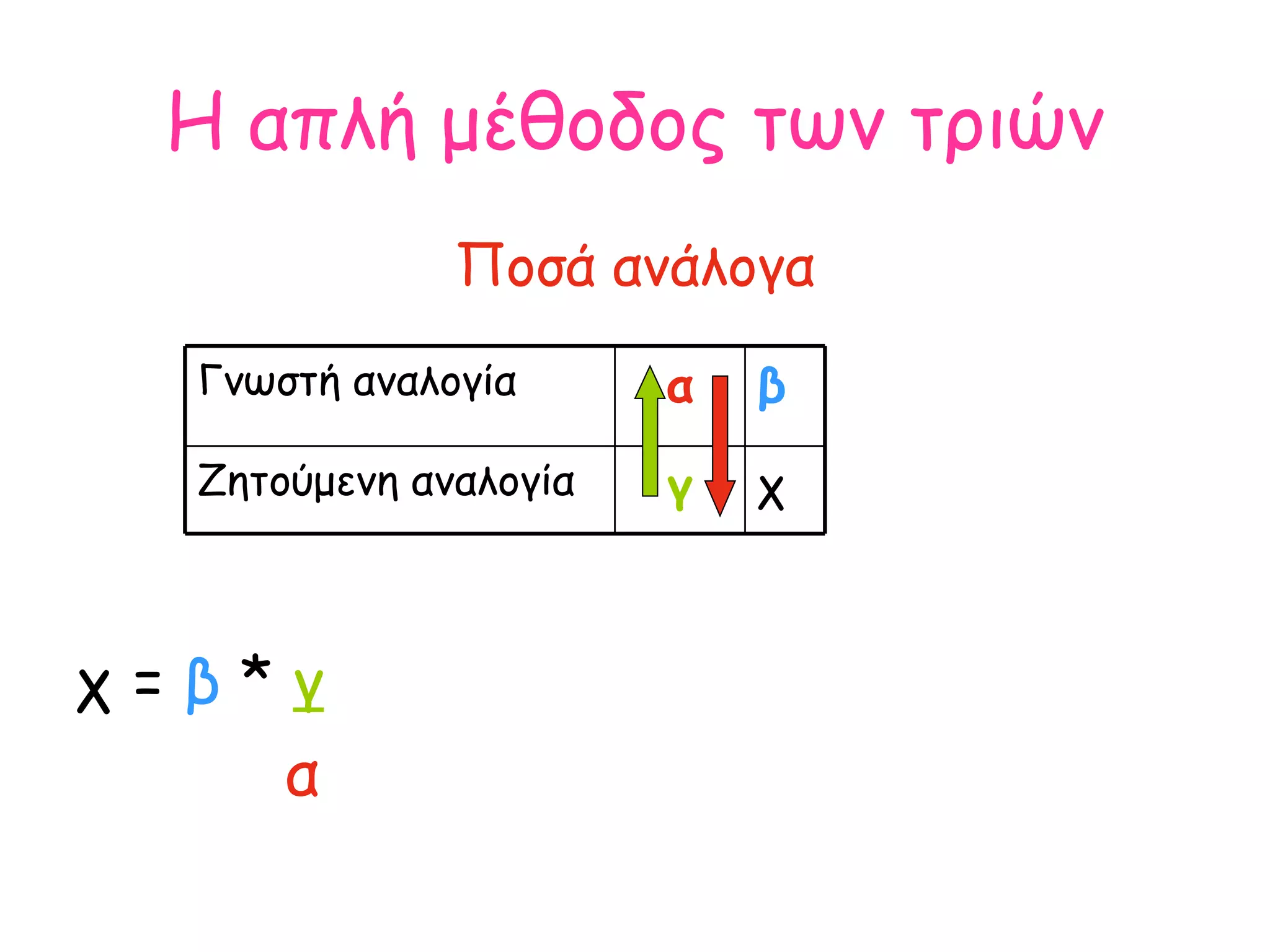 Η απλή μέθοδος των τριών Ποσά ανάλογα χ =  β  *  γ α   χ γ Ζητούμενη αναλογία β α Γνωστή αναλογία 