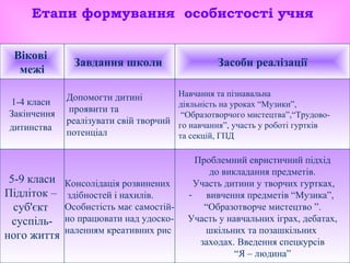 Етапи формування  особистості учня   Вікові  межі Завдання школи   Засоби реалізації 1-4 класи  Закінчення дитинства   Допомогти дитині проявити та  реалізувати свій творчий  потенціал Навчання та пізнавальна  діяльність на уроках “Музики”, “ Образотворчого мистецтва”,“Трудово- го навчання”, участь у роботі гуртків  та секцій, ГПД 5-9 класи Підліток –  суб'єкт  суспіль- ного життя Консолідація розвинених здібностей і нахилів.  Особистість має самостій- но працювати над удоско- наленням креативних рис Проблемний евристичний підхід до викладання предметів.  Участь дитини у творчих гуртках, вивчення предметів “Музика”,  “ Образотворче мистецтво ”. Участь у навчальних іграх, дебатах,  шкільних та позашкільних  заходах. Введення спецкурсів  “ Я – людина” 