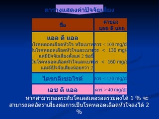หากสามารถลดระดับโคเลสเตอรอลรวมลงได้  1  %  จะสามารถลดอัตราเสี่ยงต่อการเป็นโรคหลอดเลือดหัวใจลงได้  2  % ตารางแสดงค่าปัจจัยเสี่ยง ชื่อ ค่าของ แอล ดี แอล แอล ดี แอล - เป็นโรคหลอดเลือดหัวใจ หรือเบาหวาน ไม่เป็นโรคหลอดเลือดหัวใจและเบาหวาน  แต่มีปัจจัยเสี่ยงตั้งแต่  2  ข้อขึ้นไป - ไม่เป็นโรคหลอดเลือดหัวใจและเบาหวาน และมีปัจจัยเสี่ยงน้อยกว่า  2  ข้อ ควร  < 100  mg/dl ควร  <  130 mg/dl ควร  <  160 mg/dl  ไตรกลีเซอไรด์ ควร  < 150  mg/dl เอช ดี แอล ควร  > 40  mg/dl 