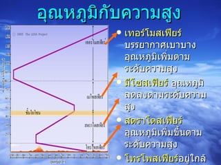 อุณหภูมิกับความสูง เทอร์โมสเฟียร์  บรรยากาศเบาบาง อุณหภูมิเพิ่มตามระดับความสูง มีโซสเฟียร์  อุณหภูมิลดลงตามระดับความสูง สตราโตสเฟียร์ อุณหภูมิเพิ่มขึ้นตามระดับความสูง โทรโพสเฟียร์ อยู่ใกล้กับผิวโลกมีอากาศแปรปรวน มีฝน เมฆ อุณหภูมิลดลงตามระดับความสูง 